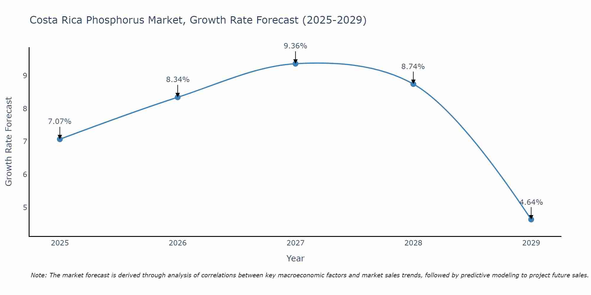 Costa Rica Phosphorus Market Growth Rate